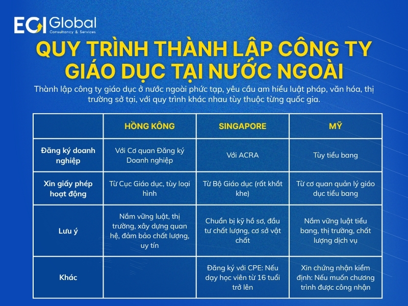 quy-trinh-thanh-lap-cong-ty-giao-duc-tai-nuoc-ngoai