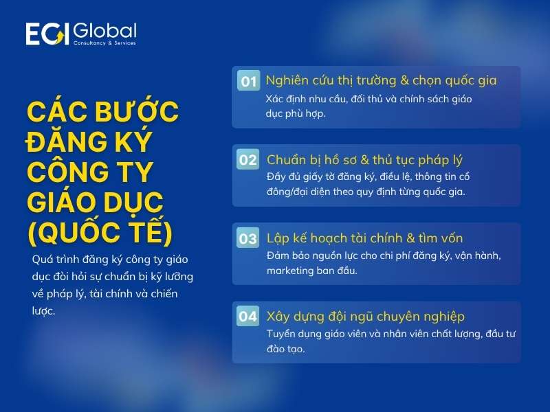 dang-ky-thanh-lap-cong-ty-giao-duc-tai-nuoc-ngoai-cac-buoc-thuc-hien
