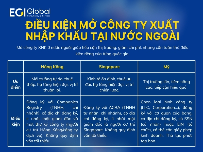 dieu-kien-mo-cong-ty-xuat-nhap-khau-tai-nuoc-ngoai