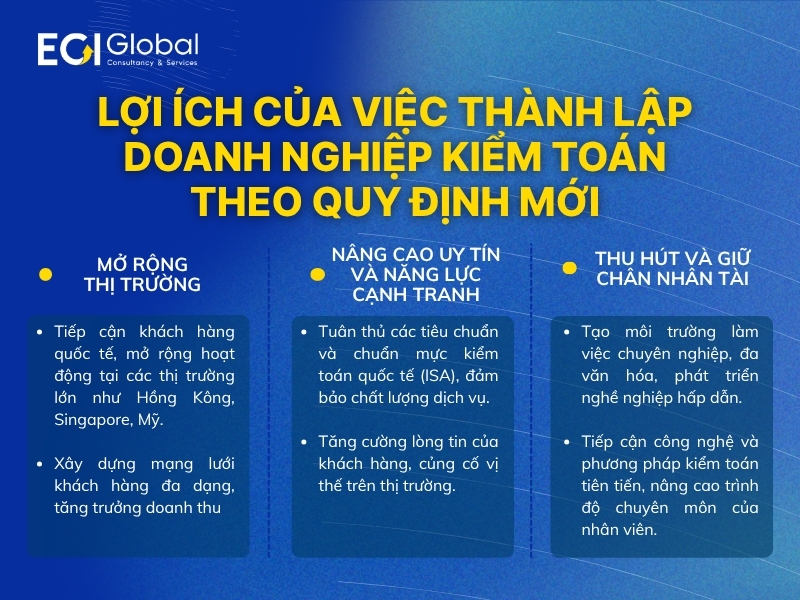 dieu-kien-thanh-lap-doanh-nghiep-kiem-toan-tai-nuoc-ngoai-loi-ich-cua-viec-thanh-lap-doanh-nghiep-kiem-toan-theo-quy-dinh-moi