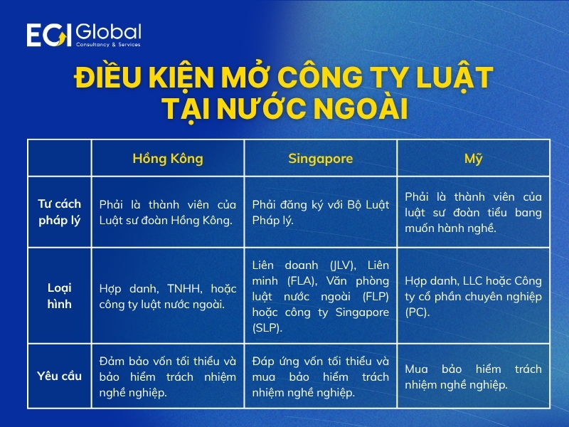 dieu-kien-mo-cong-ty-luat-tai-nuoc-ngoai