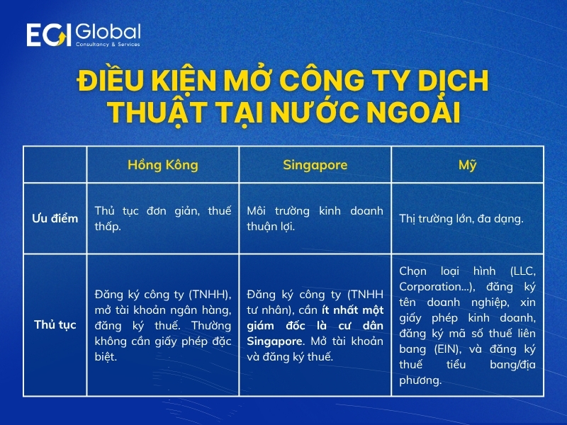 dieu-kien-mo-cong-ty-dich-thuat-tai-nuoc-ngoai