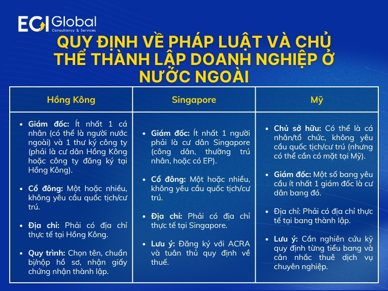dieu-kien-ve-chu-the-thanh-lap-doanh-nghiep-tai-nuoc-ngoai