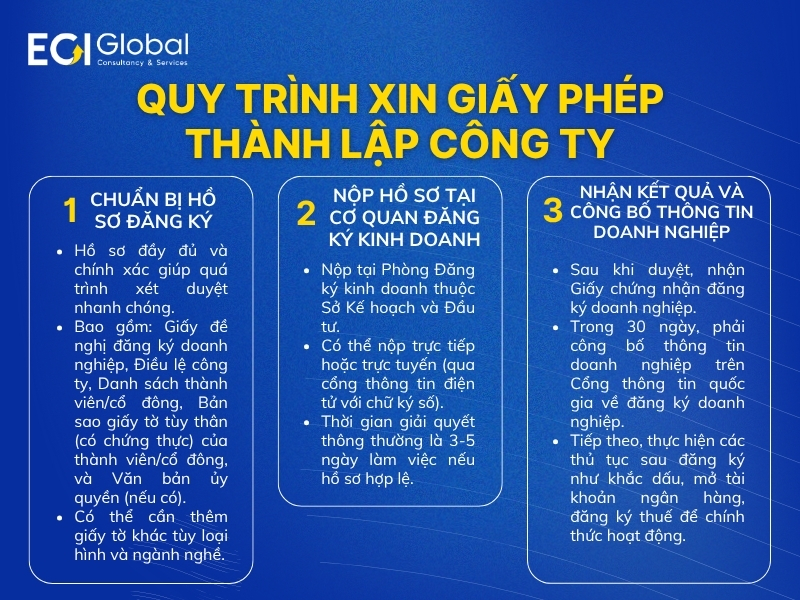 quy-trinh-xin-giay-phep-thanh-lap-cong-ty