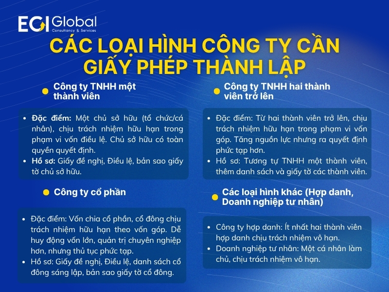nhung-loai-hinh-cong-ty-can-giay-phep-thanh-lap