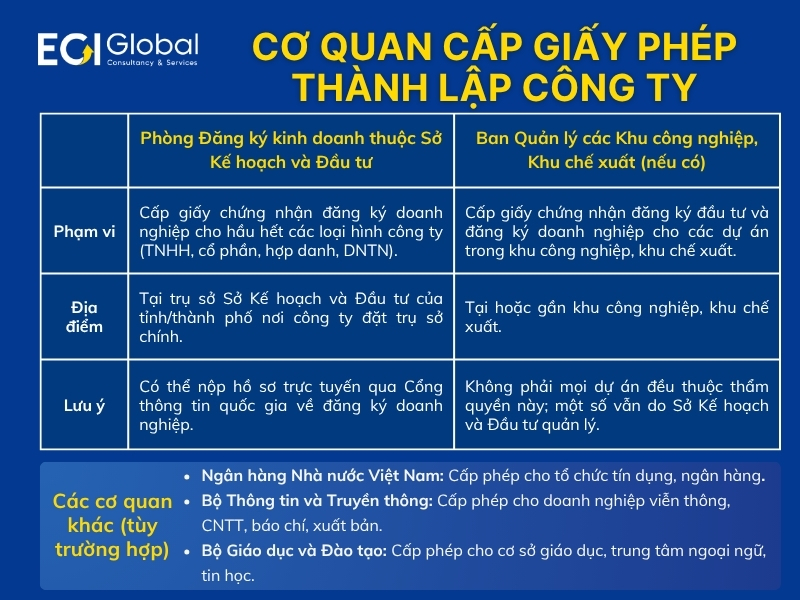 co-quan-cap-giay-phep-thanh-lap-cong-ty-o-dau